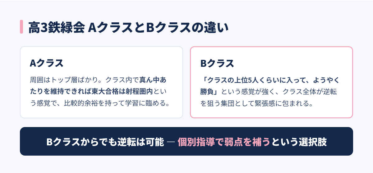 高3鉄緑会のAクラスとBクラスの違い