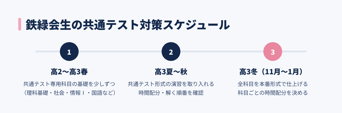 鉄緑会生の共通テスト対策スケジュール（高2〜高3冬）