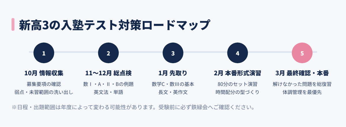 新高3の鉄緑会入塾テスト対策ロードマップ(10月〜3月)